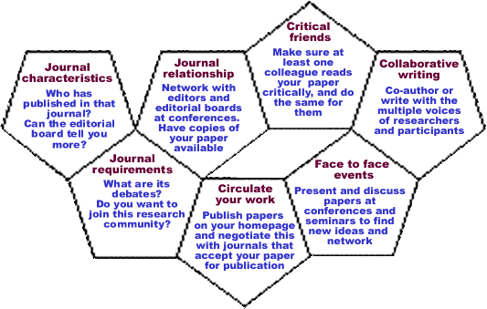 diagram of tips and prompts towards publishing your research